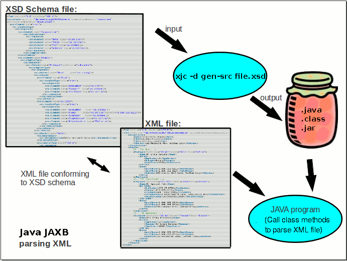 Java JAXB XML parsing library generation process