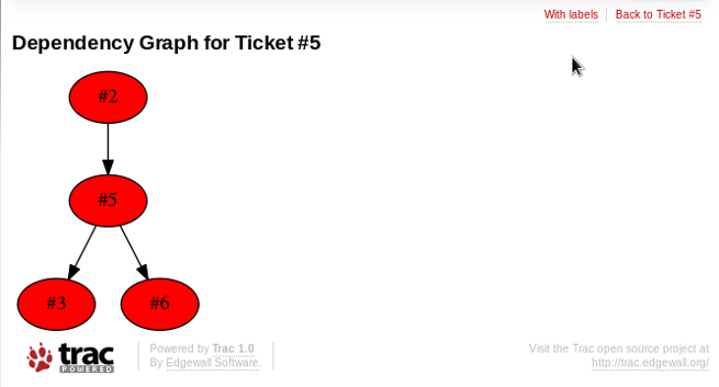 Trac MasterTicket plugin: graph ticket dependencies