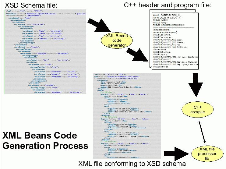 XML Beans parsing library generation process