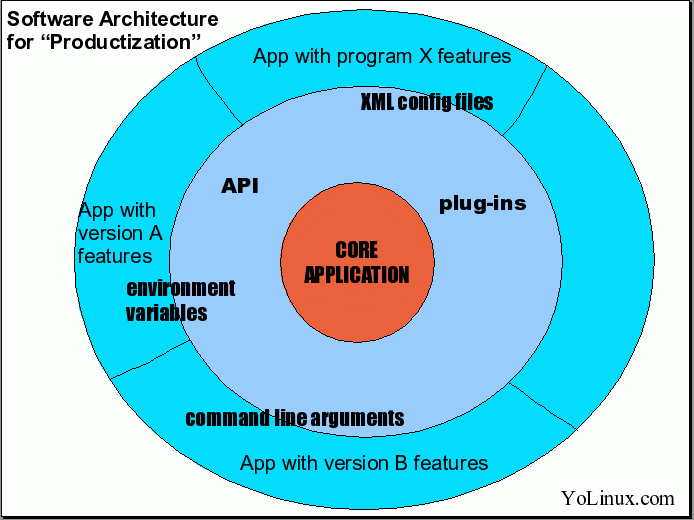 Software architecture for productization